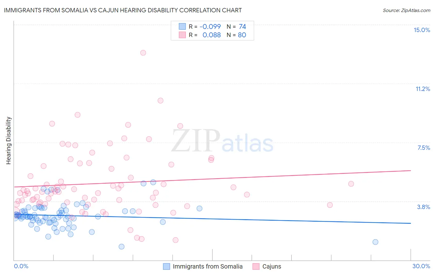 Immigrants from Somalia vs Cajun Hearing Disability