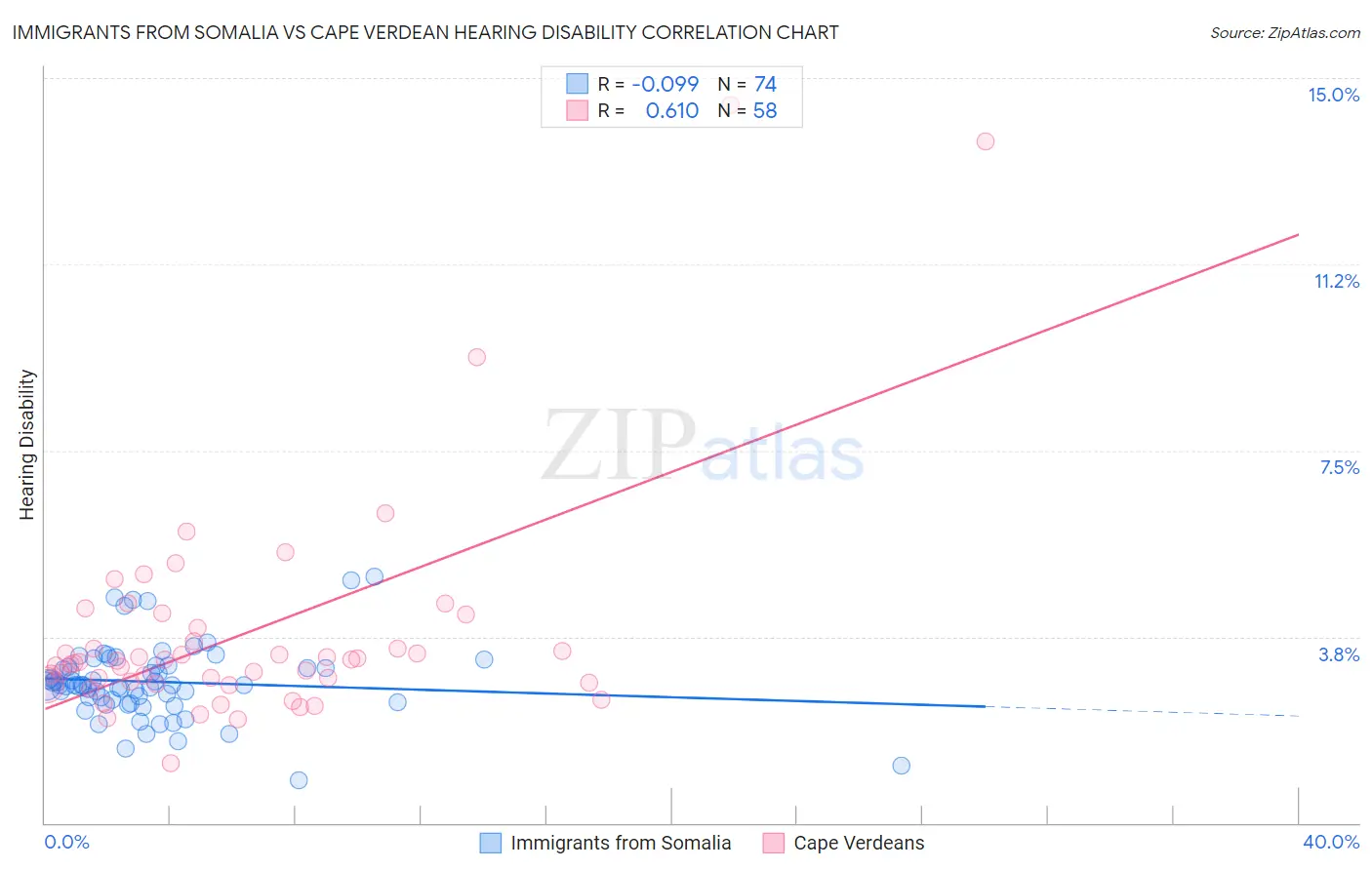 Immigrants from Somalia vs Cape Verdean Hearing Disability