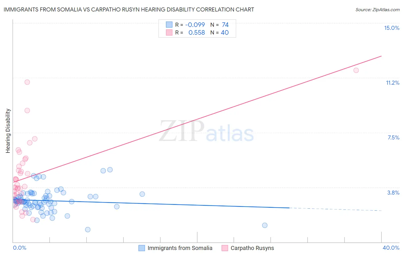 Immigrants from Somalia vs Carpatho Rusyn Hearing Disability