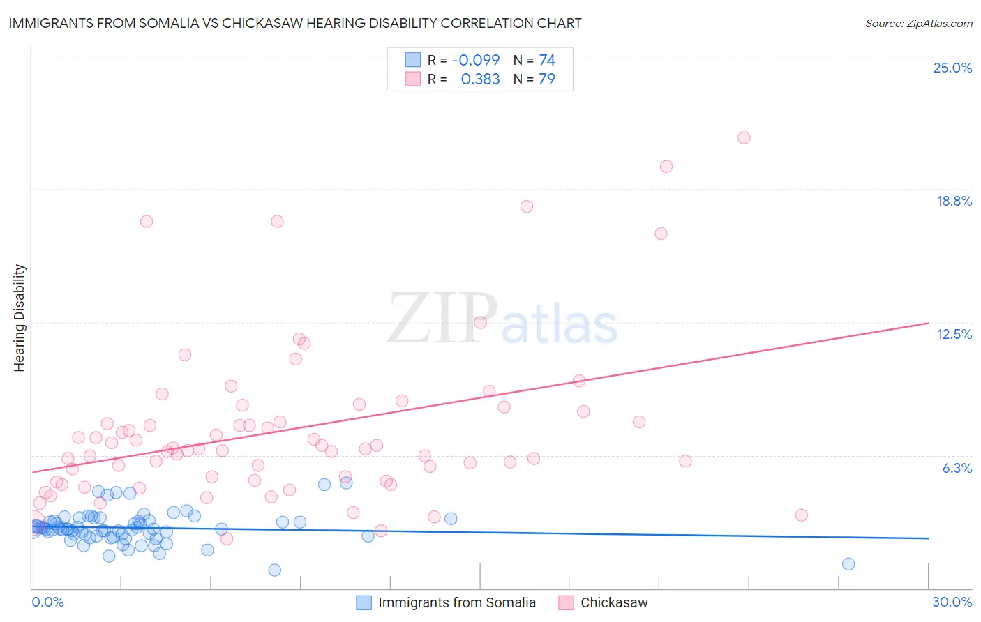 Immigrants from Somalia vs Chickasaw Hearing Disability