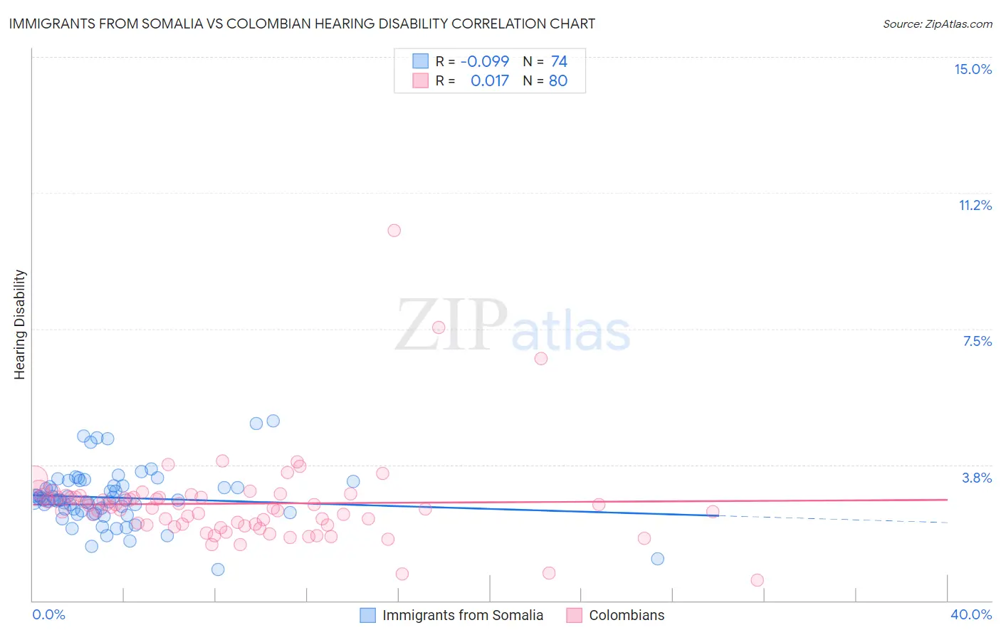 Immigrants from Somalia vs Colombian Hearing Disability