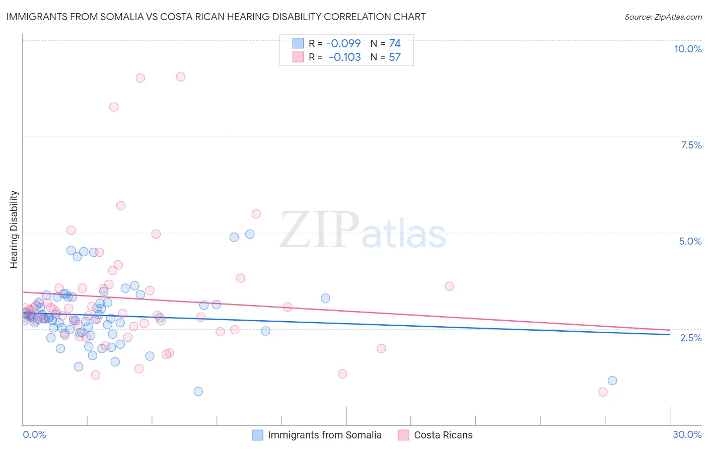 Immigrants from Somalia vs Costa Rican Hearing Disability