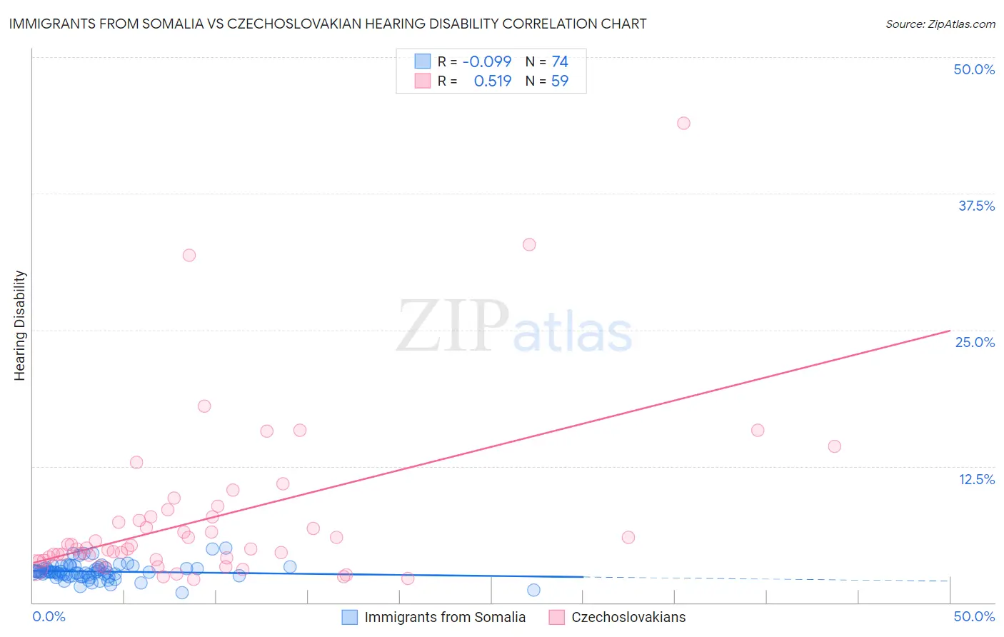 Immigrants from Somalia vs Czechoslovakian Hearing Disability