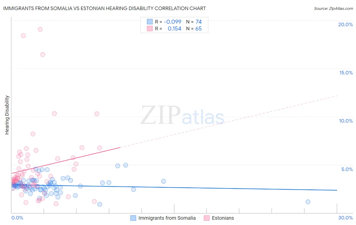 Immigrants from Somalia vs Estonian Hearing Disability