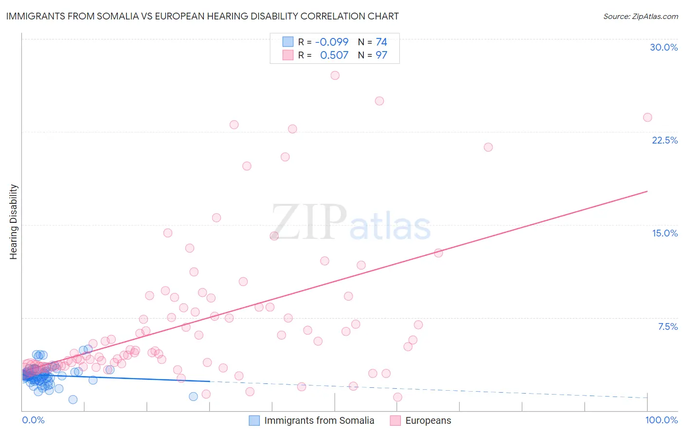 Immigrants from Somalia vs European Hearing Disability