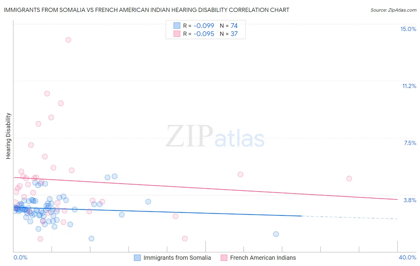 Immigrants from Somalia vs French American Indian Hearing Disability