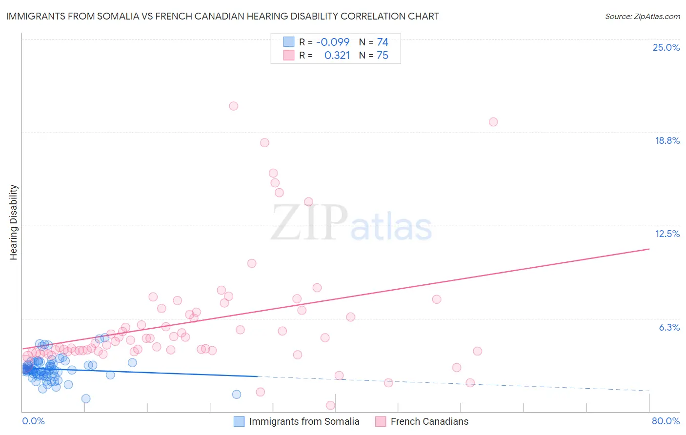 Immigrants from Somalia vs French Canadian Hearing Disability