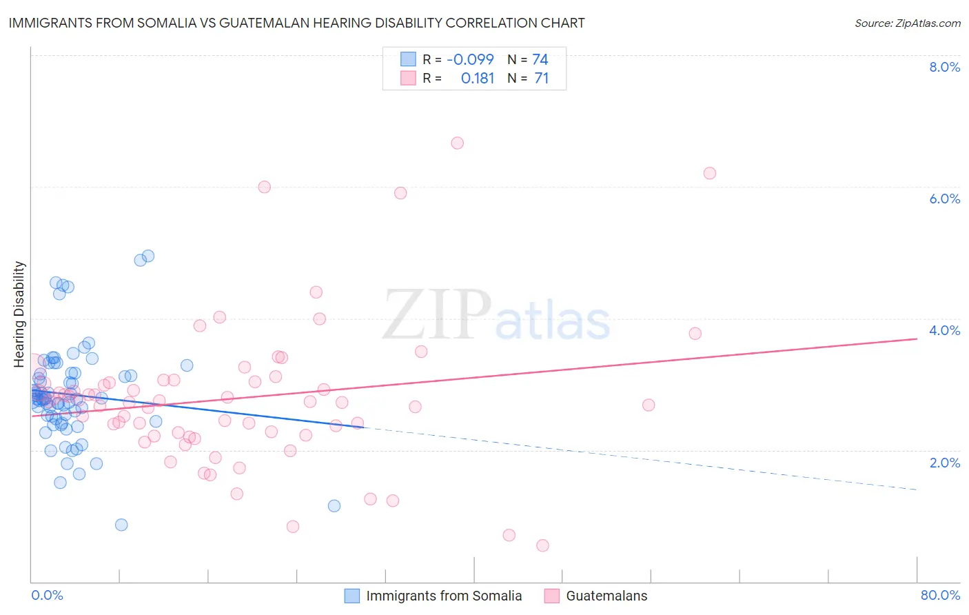 Immigrants from Somalia vs Guatemalan Hearing Disability