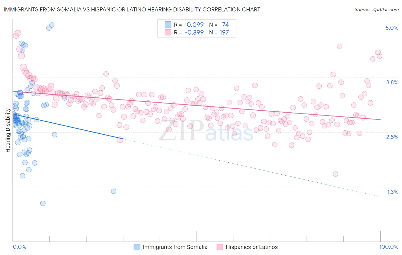 Immigrants from Somalia vs Hispanic or Latino Hearing Disability