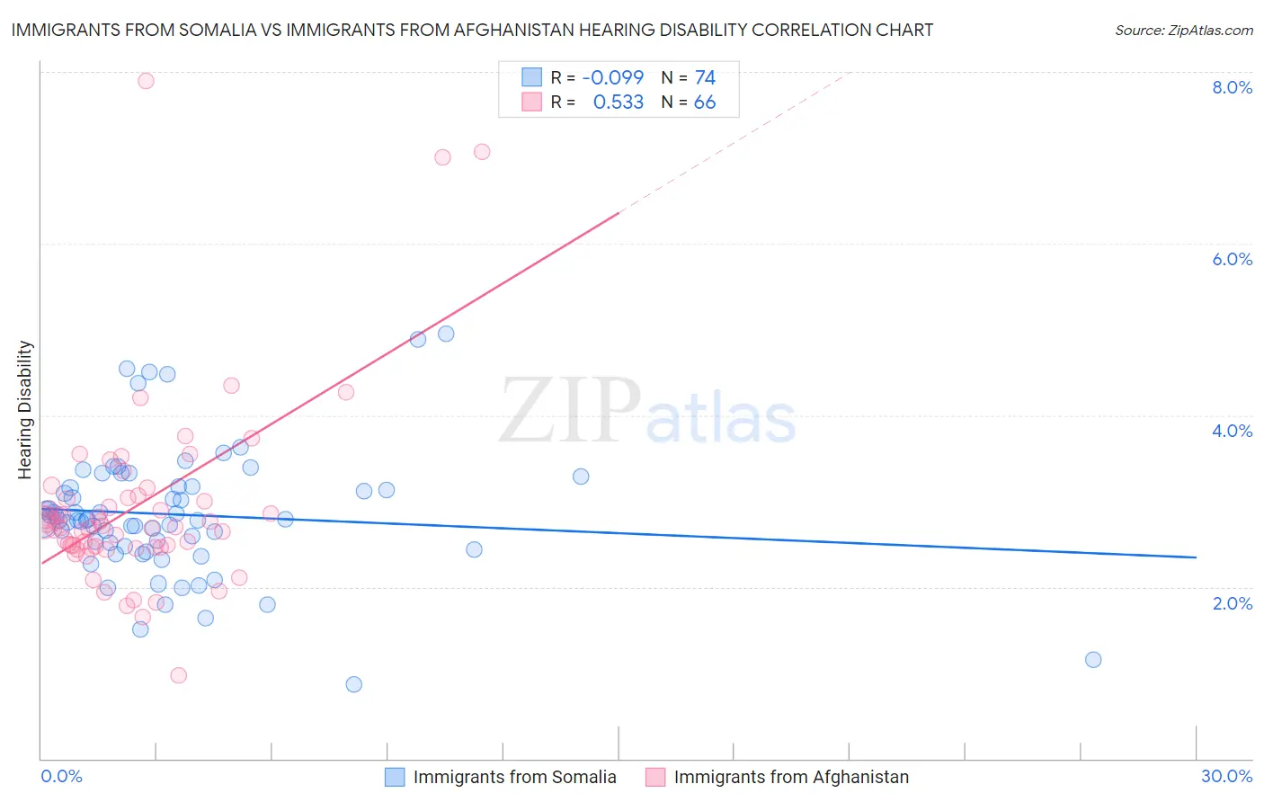 Immigrants from Somalia vs Immigrants from Afghanistan Hearing Disability