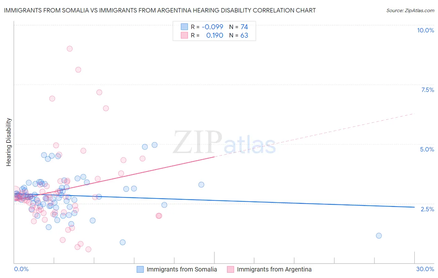 Immigrants from Somalia vs Immigrants from Argentina Hearing Disability
