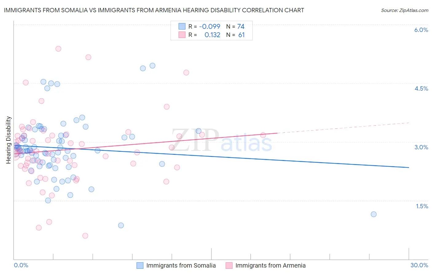 Immigrants from Somalia vs Immigrants from Armenia Hearing Disability