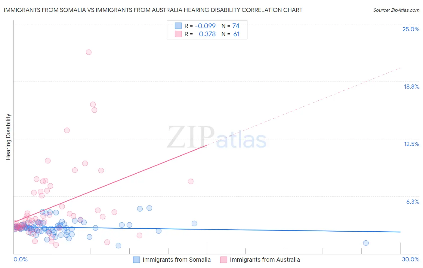 Immigrants from Somalia vs Immigrants from Australia Hearing Disability