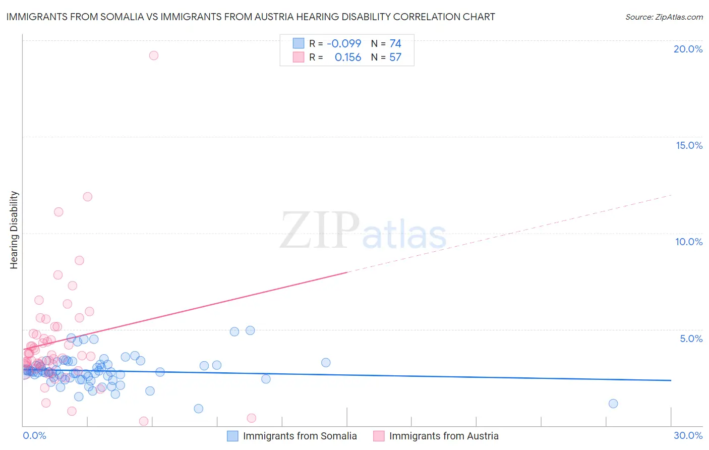 Immigrants from Somalia vs Immigrants from Austria Hearing Disability