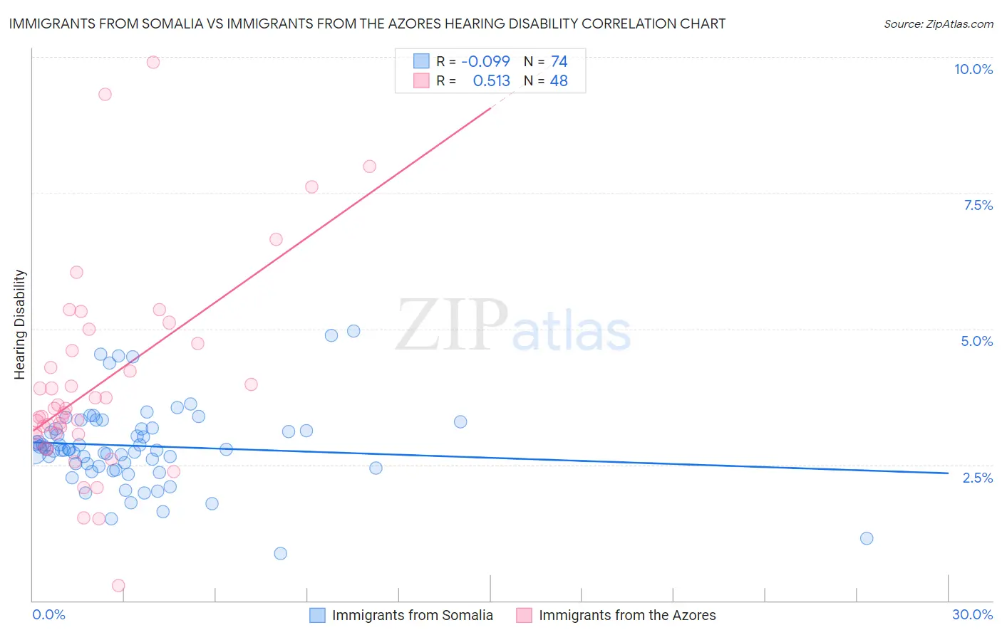 Immigrants from Somalia vs Immigrants from the Azores Hearing Disability