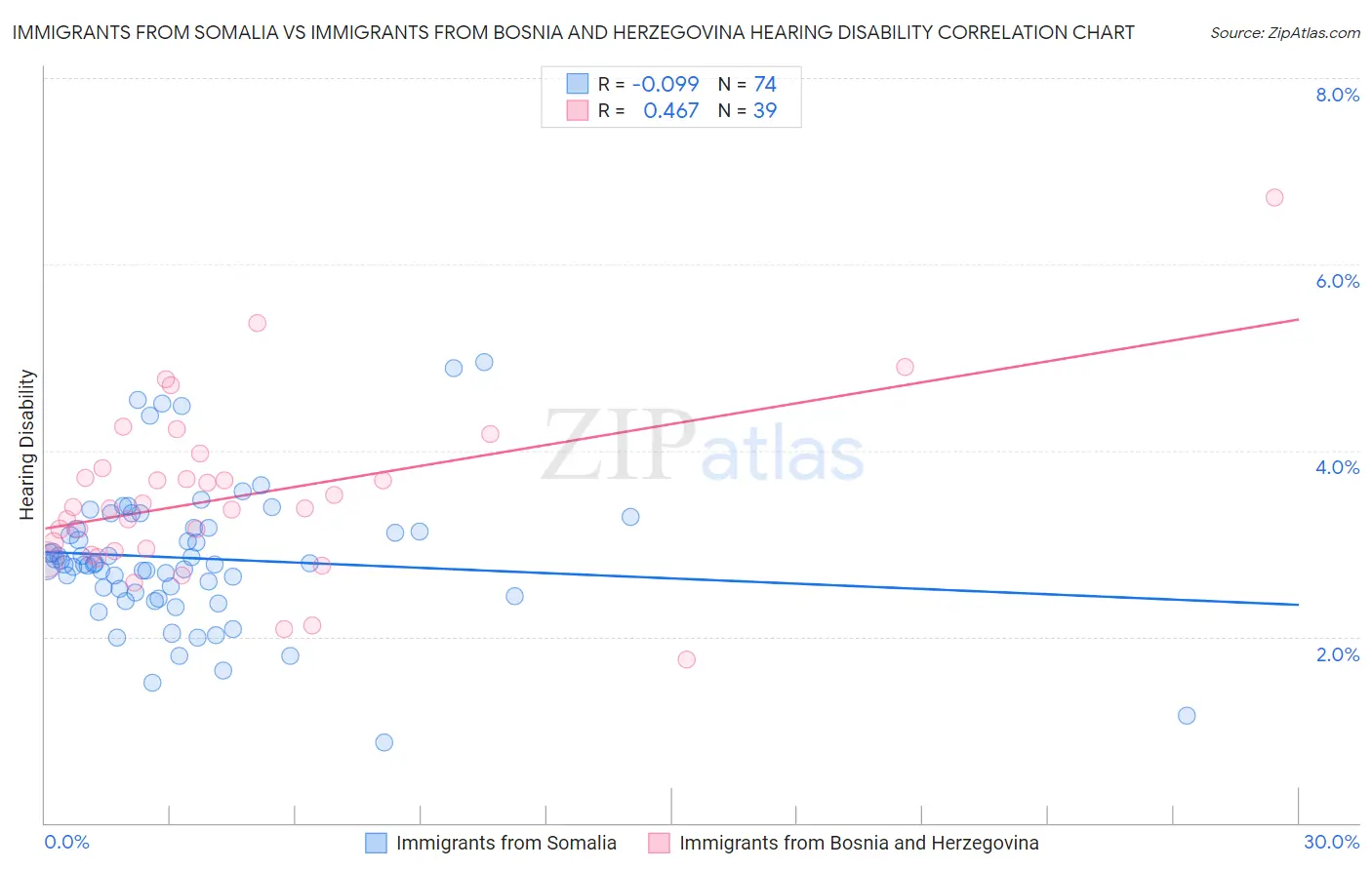 Immigrants from Somalia vs Immigrants from Bosnia and Herzegovina Hearing Disability
