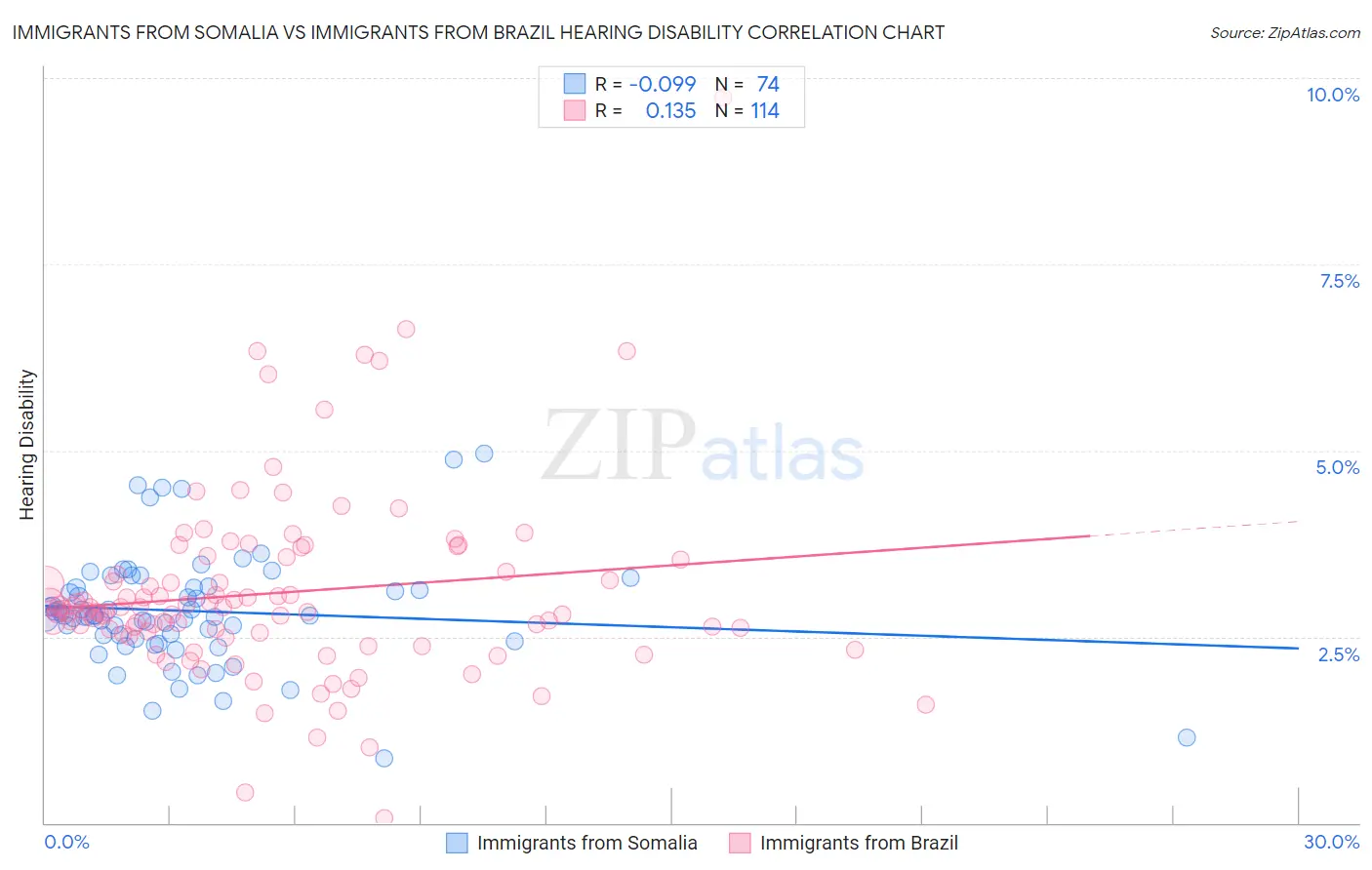 Immigrants from Somalia vs Immigrants from Brazil Hearing Disability