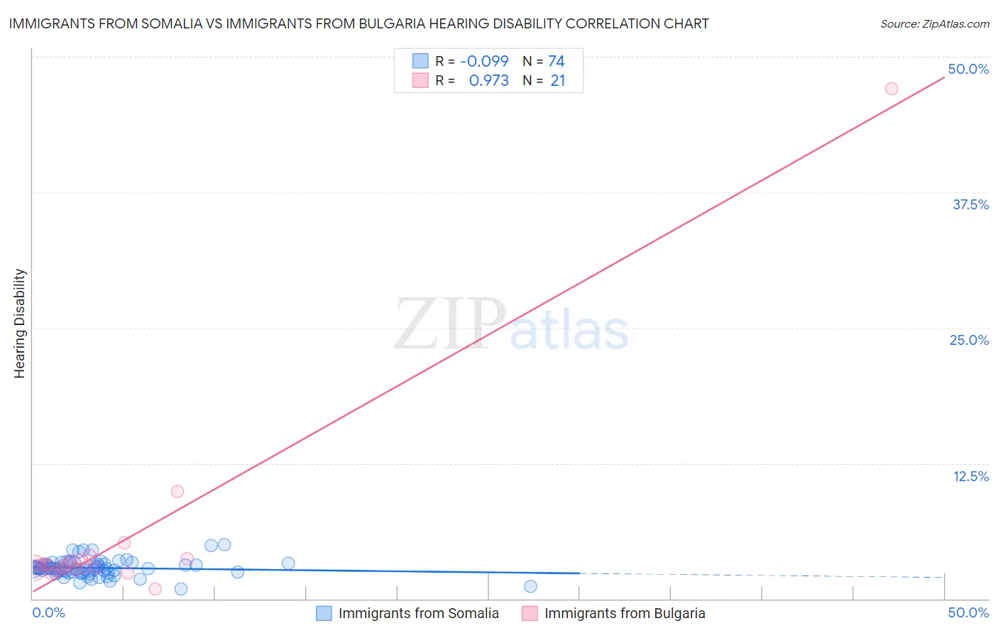 Immigrants from Somalia vs Immigrants from Bulgaria Hearing Disability