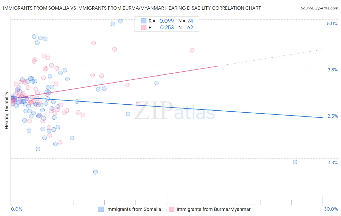 Immigrants from Somalia vs Immigrants from Burma/Myanmar Hearing Disability