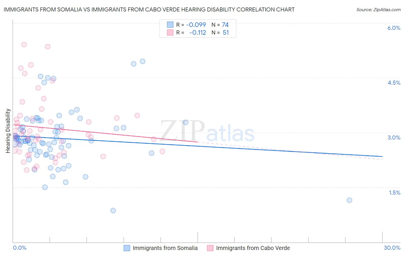 Immigrants from Somalia vs Immigrants from Cabo Verde Hearing Disability