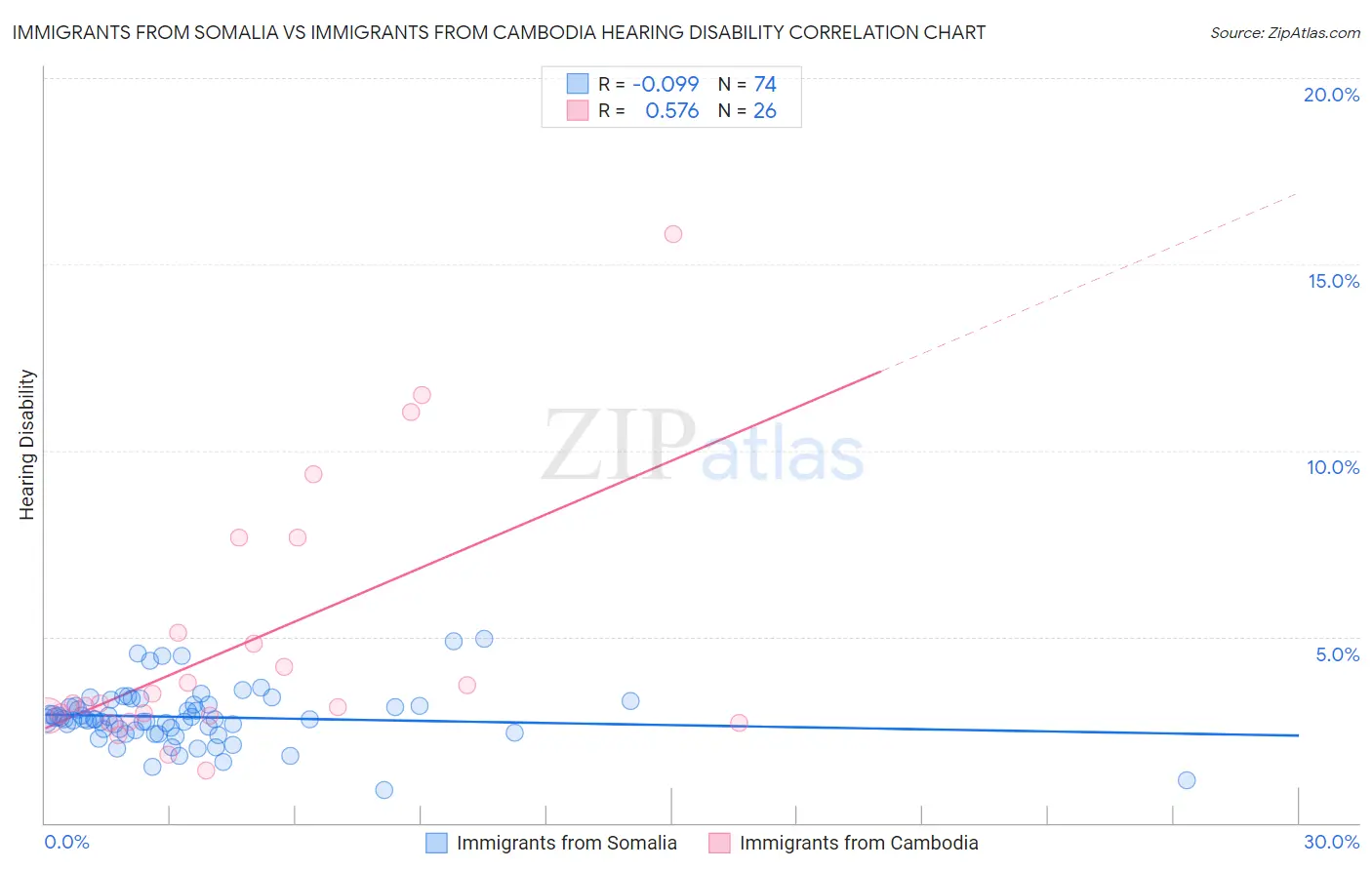 Immigrants from Somalia vs Immigrants from Cambodia Hearing Disability