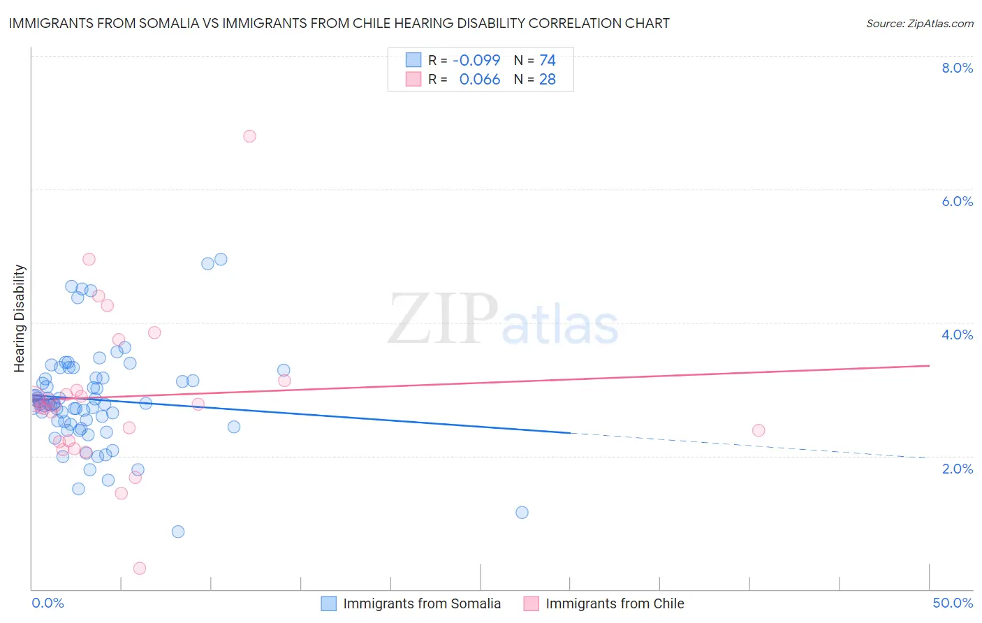 Immigrants from Somalia vs Immigrants from Chile Hearing Disability