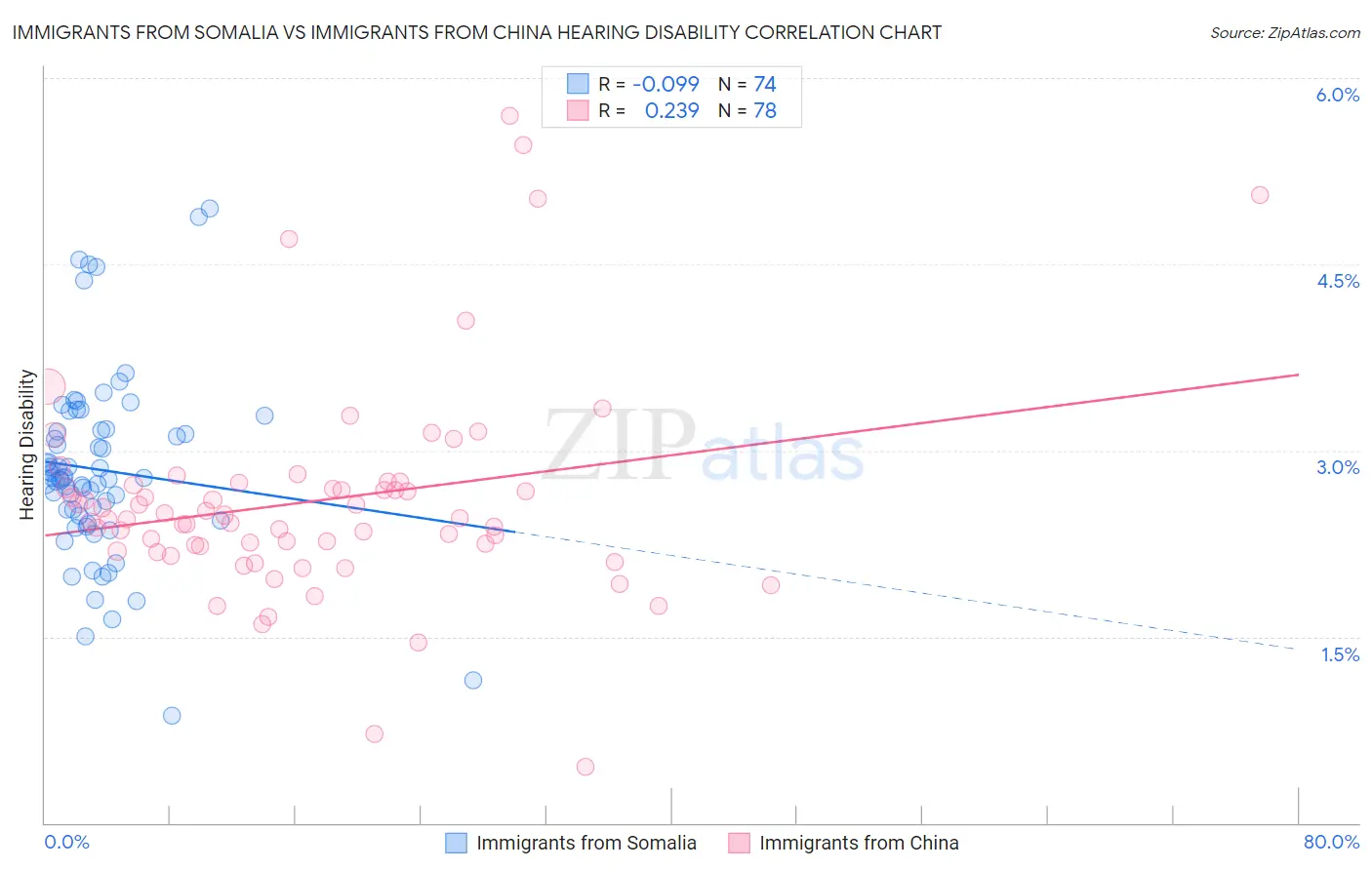 Immigrants from Somalia vs Immigrants from China Hearing Disability