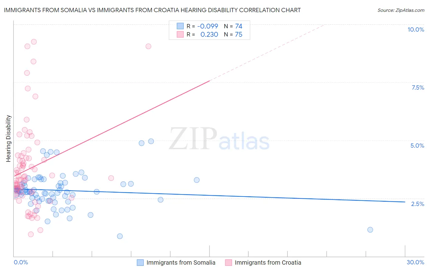 Immigrants from Somalia vs Immigrants from Croatia Hearing Disability