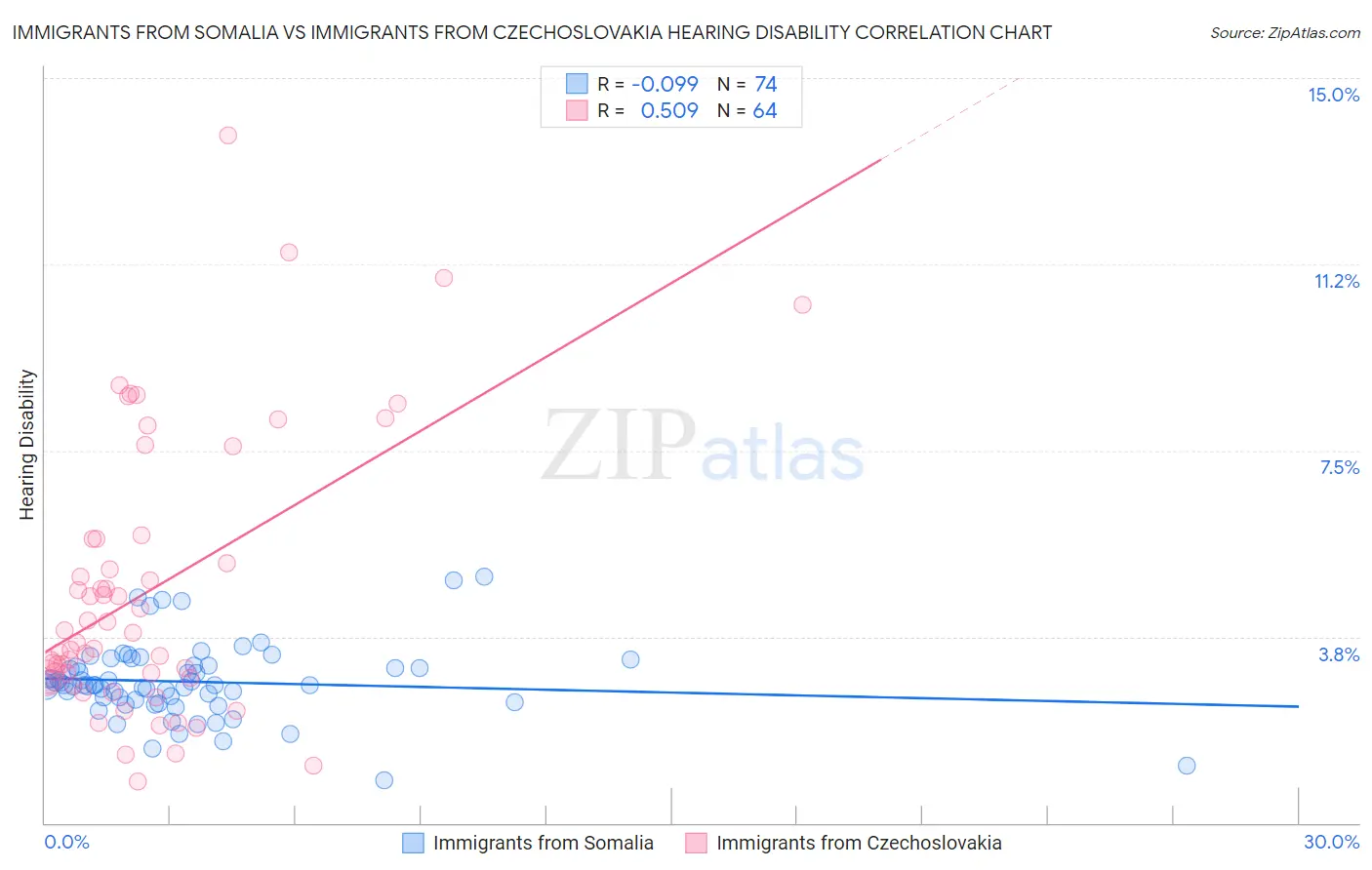 Immigrants from Somalia vs Immigrants from Czechoslovakia Hearing Disability