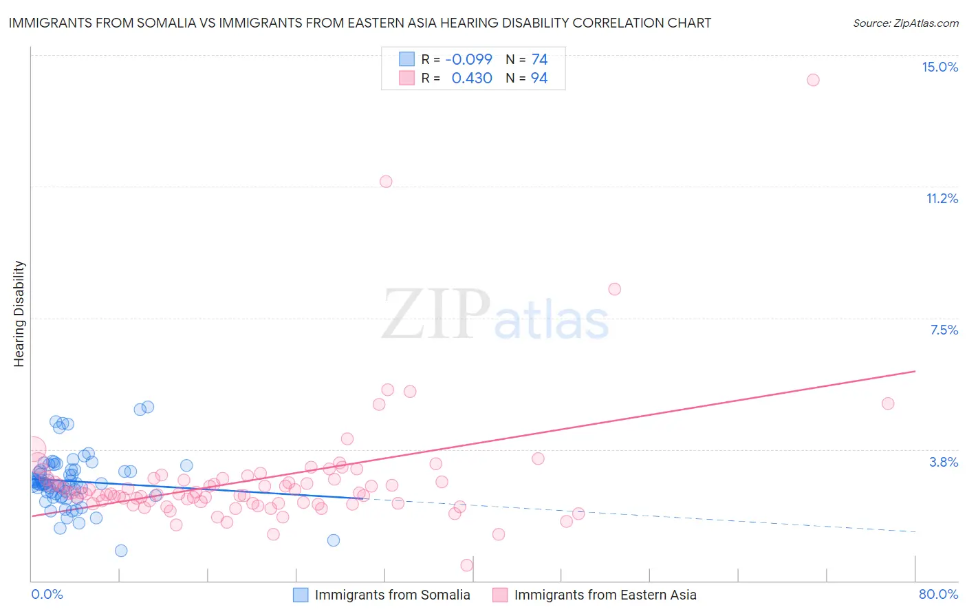 Immigrants from Somalia vs Immigrants from Eastern Asia Hearing Disability