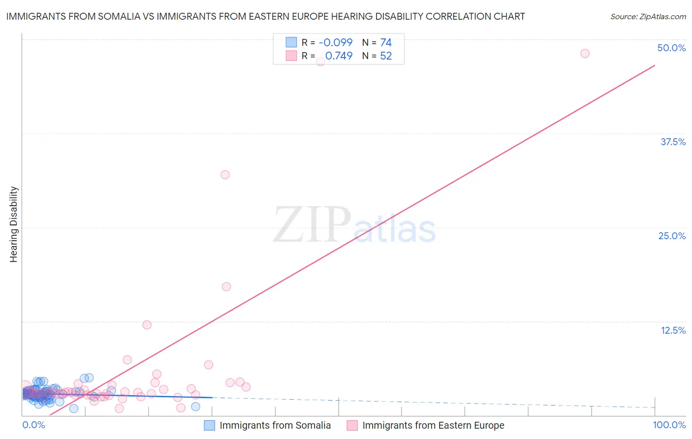 Immigrants from Somalia vs Immigrants from Eastern Europe Hearing Disability