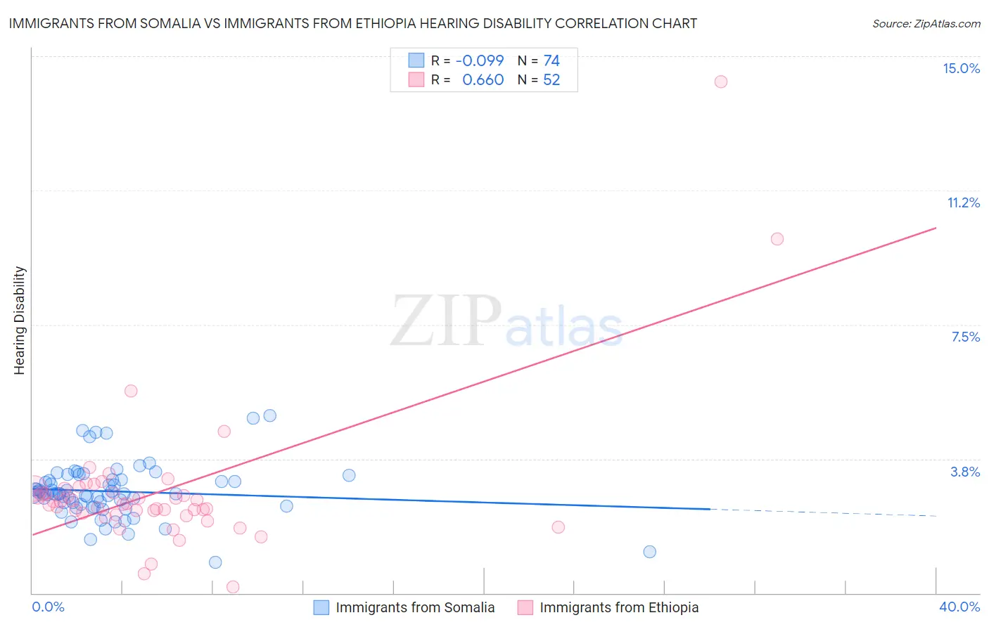 Immigrants from Somalia vs Immigrants from Ethiopia Hearing Disability