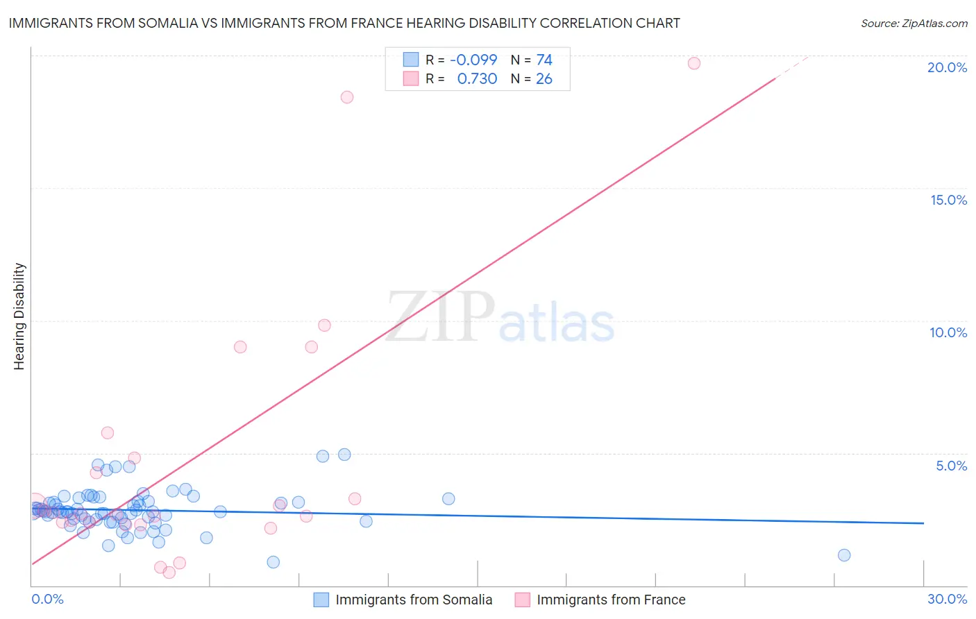 Immigrants from Somalia vs Immigrants from France Hearing Disability