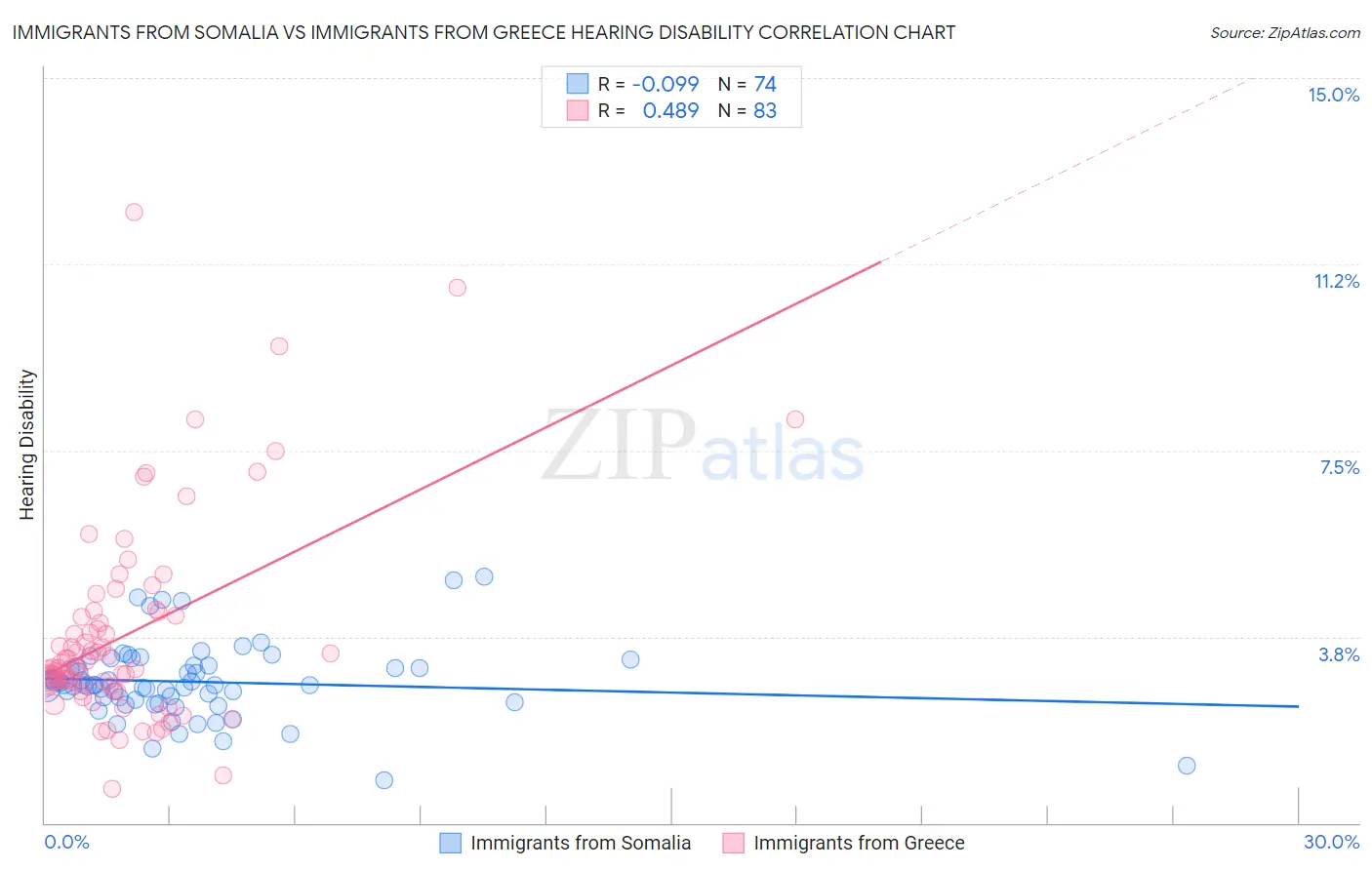 Immigrants from Somalia vs Immigrants from Greece Hearing Disability