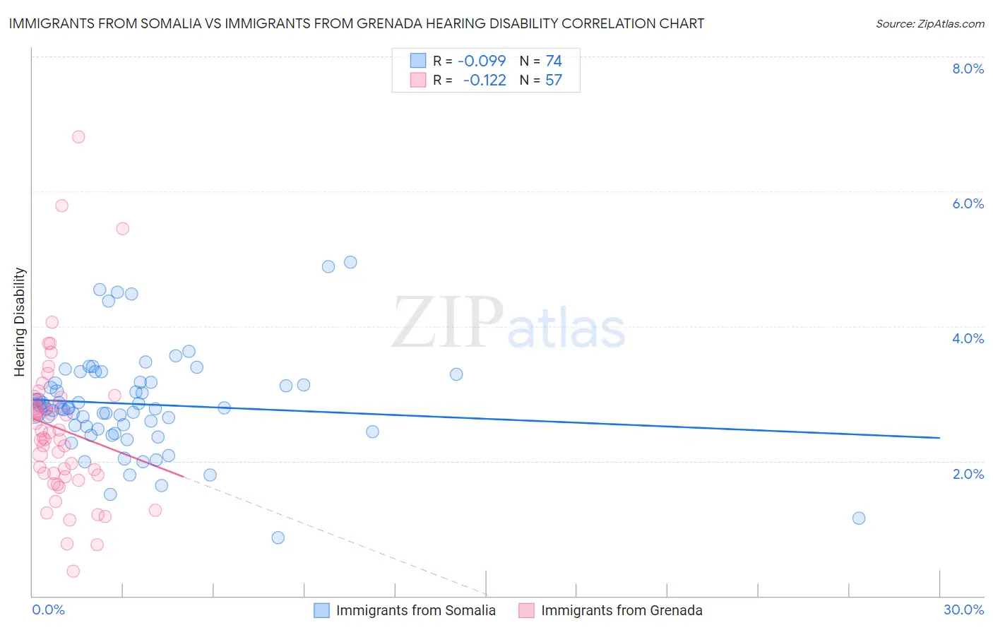 Immigrants from Somalia vs Immigrants from Grenada Hearing Disability