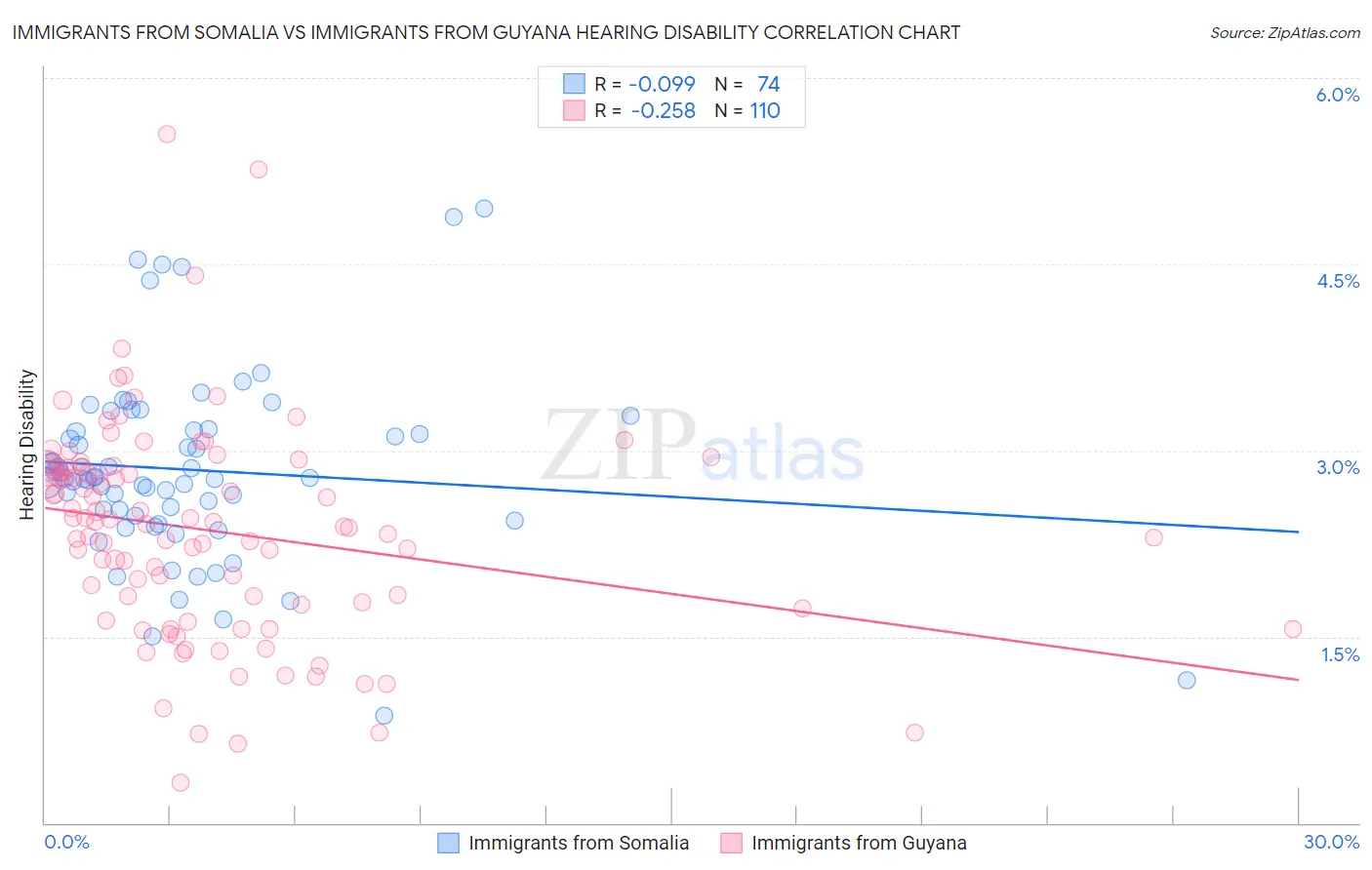 Immigrants from Somalia vs Immigrants from Guyana Hearing Disability