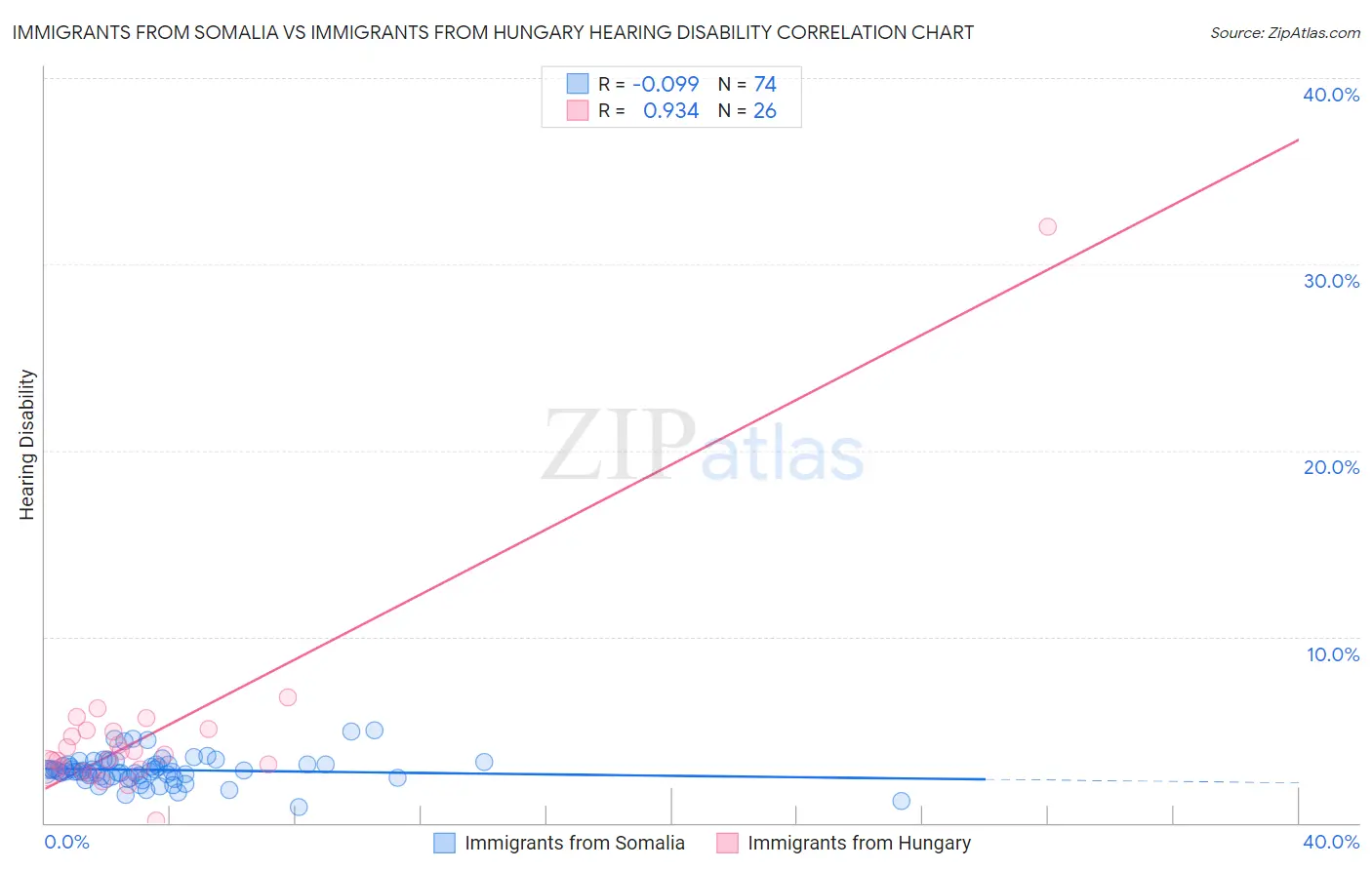 Immigrants from Somalia vs Immigrants from Hungary Hearing Disability