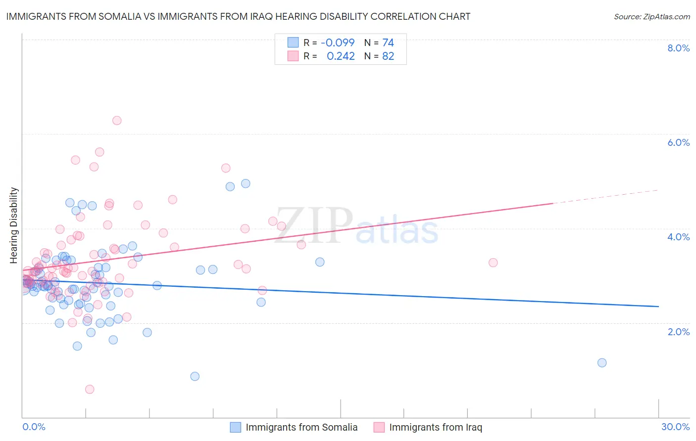 Immigrants from Somalia vs Immigrants from Iraq Hearing Disability