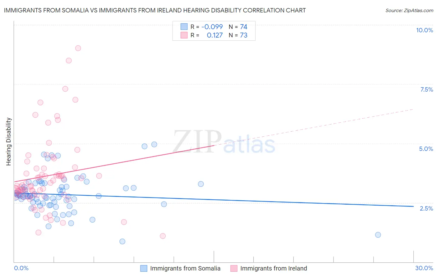 Immigrants from Somalia vs Immigrants from Ireland Hearing Disability