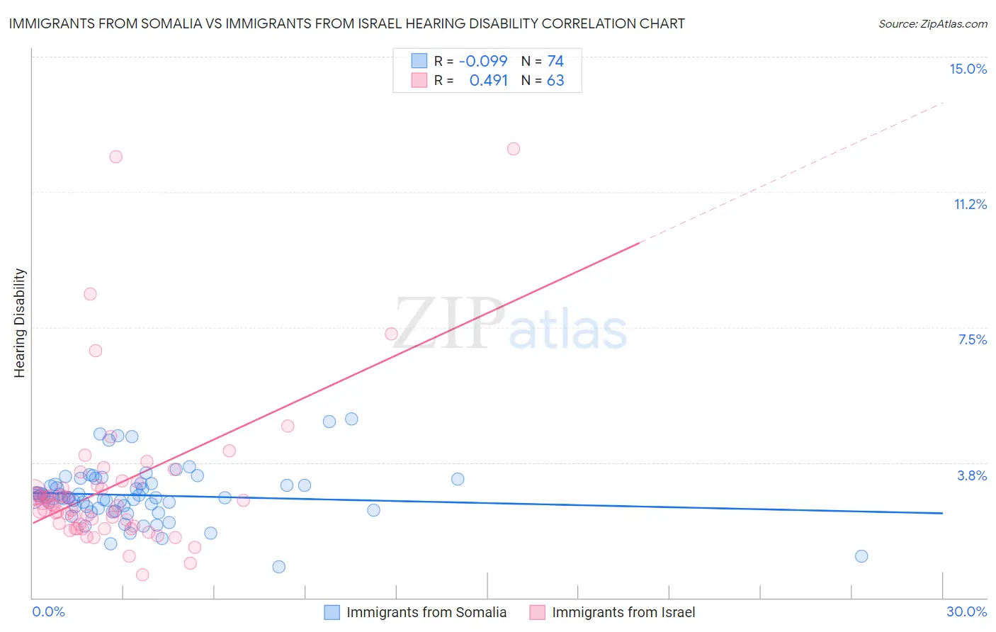 Immigrants from Somalia vs Immigrants from Israel Hearing Disability