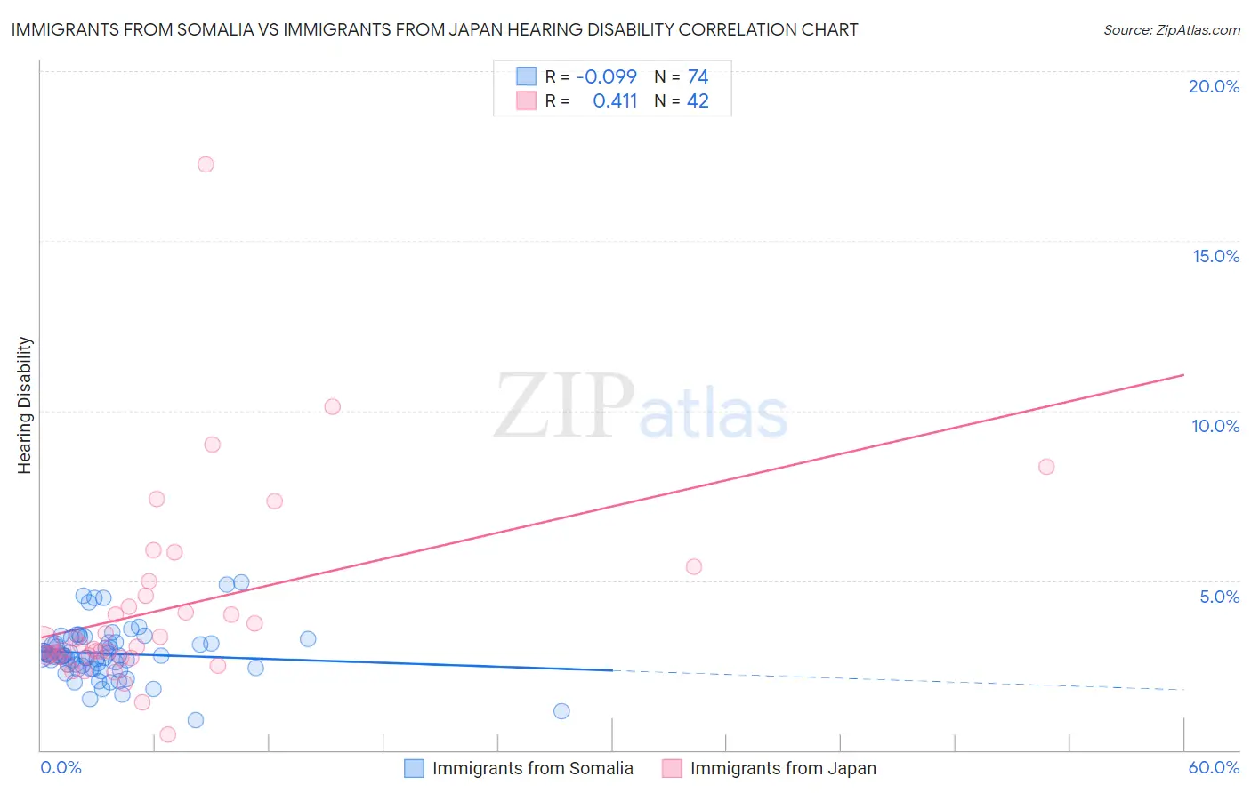 Immigrants from Somalia vs Immigrants from Japan Hearing Disability