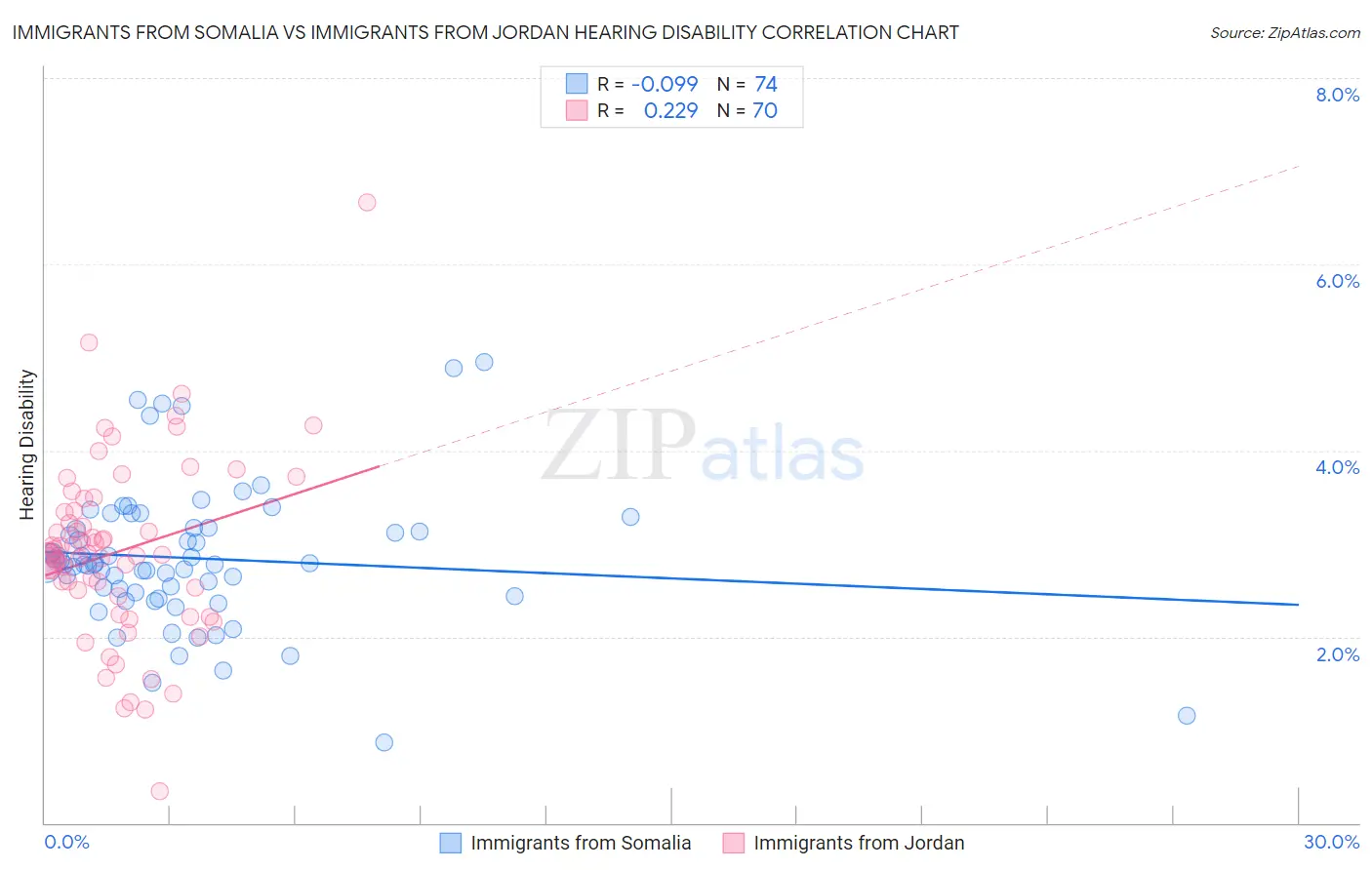 Immigrants from Somalia vs Immigrants from Jordan Hearing Disability