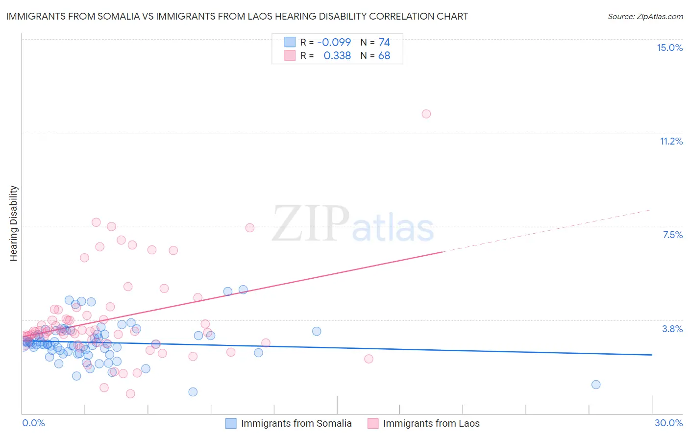 Immigrants from Somalia vs Immigrants from Laos Hearing Disability