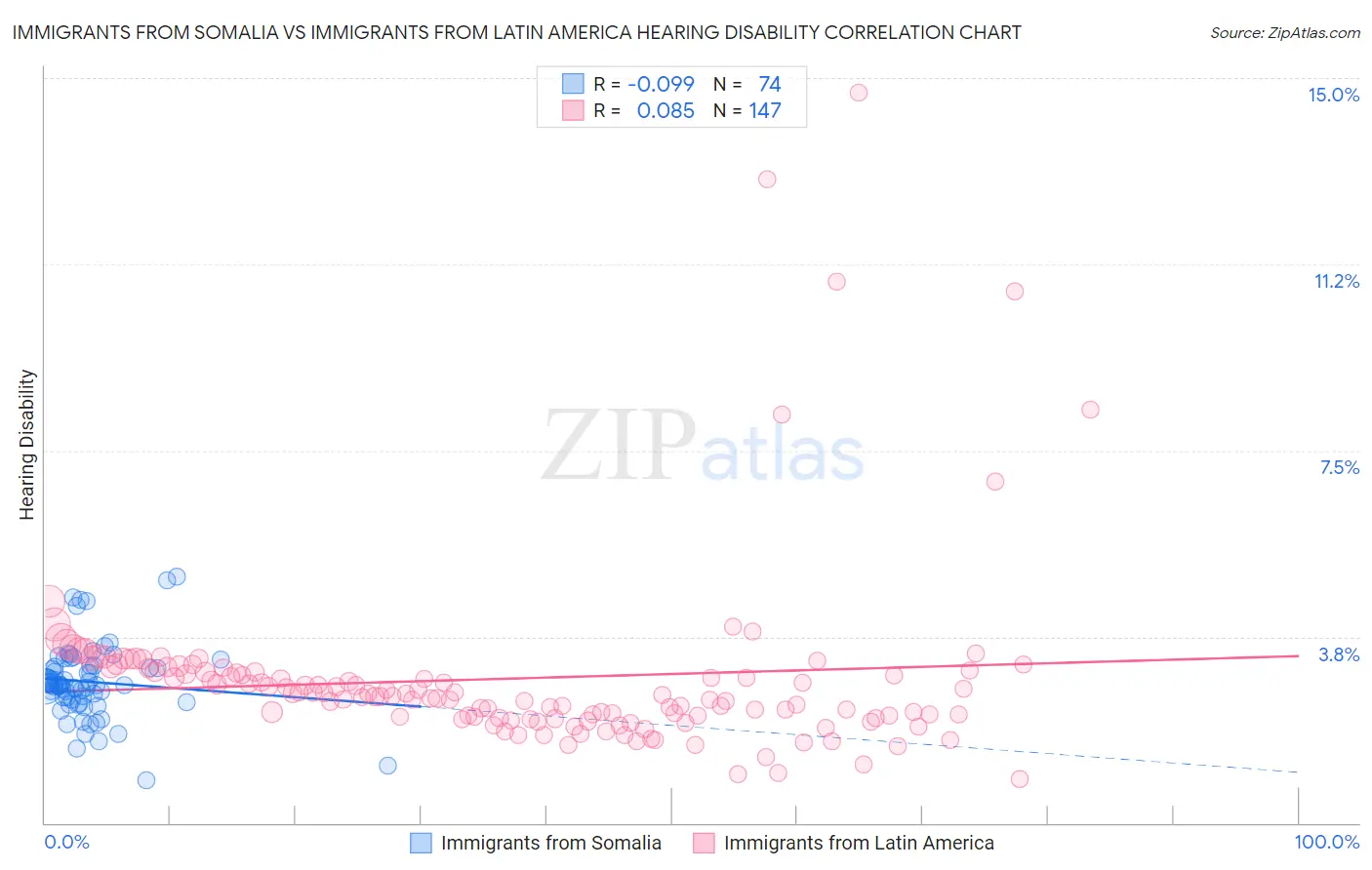 Immigrants from Somalia vs Immigrants from Latin America Hearing Disability