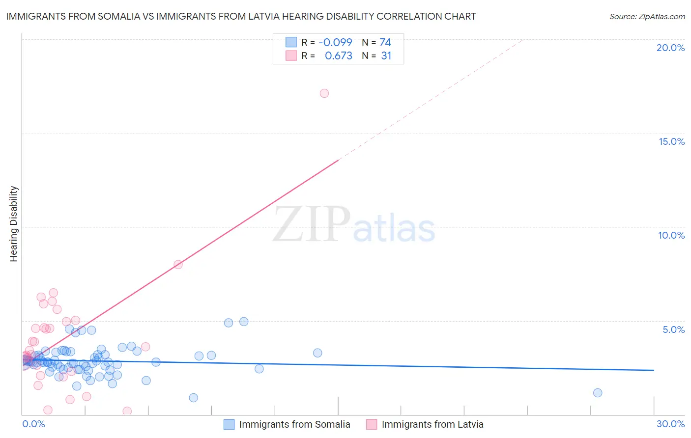 Immigrants from Somalia vs Immigrants from Latvia Hearing Disability