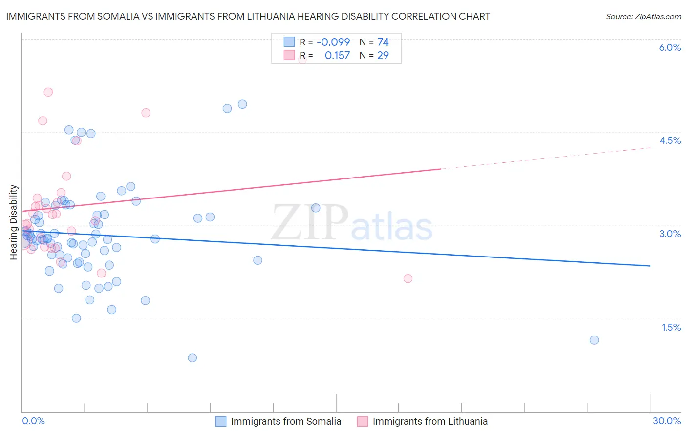 Immigrants from Somalia vs Immigrants from Lithuania Hearing Disability