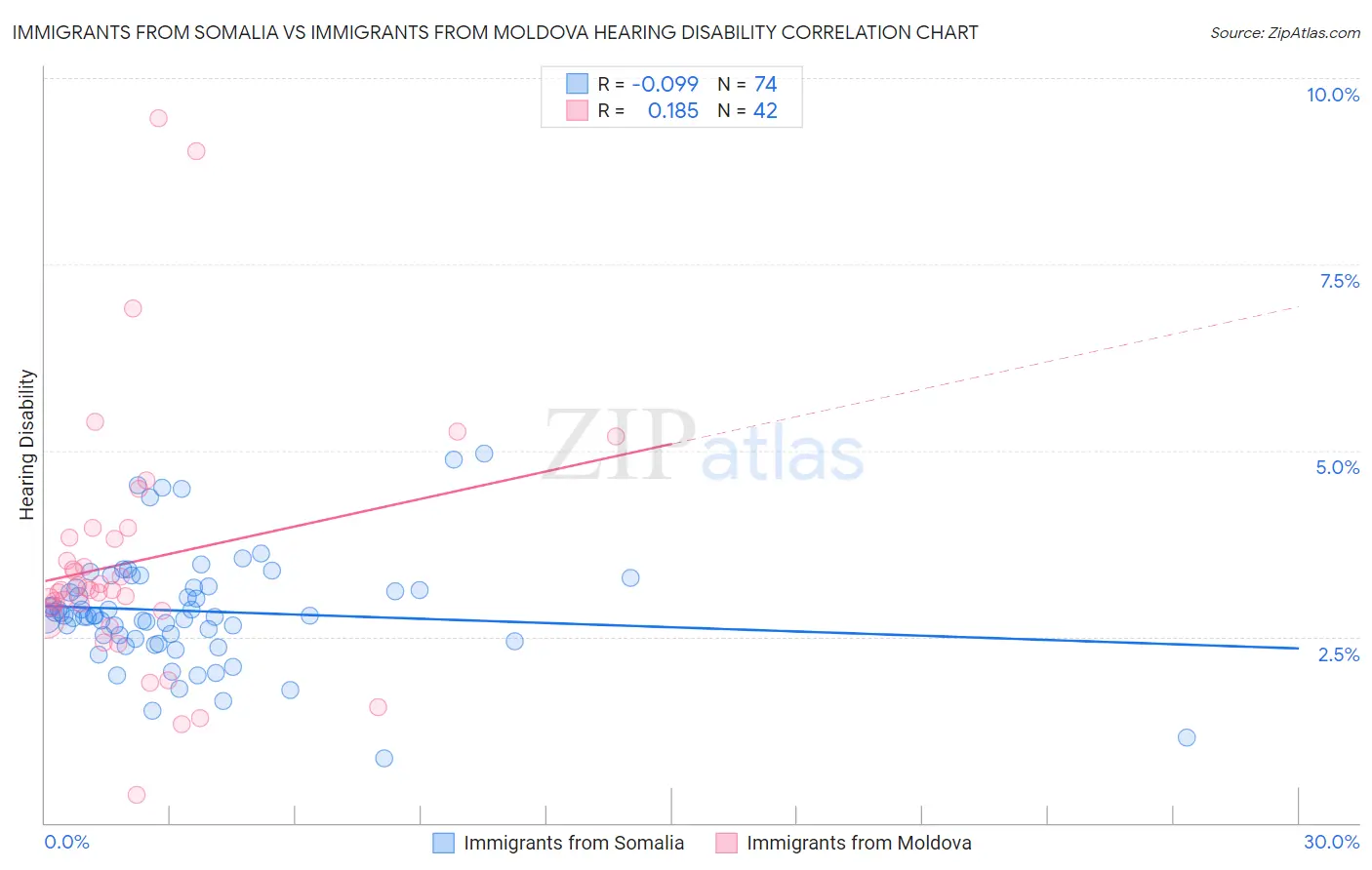 Immigrants from Somalia vs Immigrants from Moldova Hearing Disability