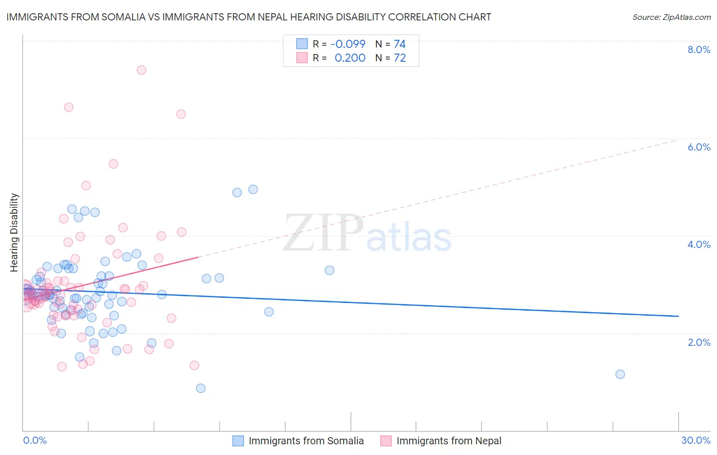 Immigrants from Somalia vs Immigrants from Nepal Hearing Disability