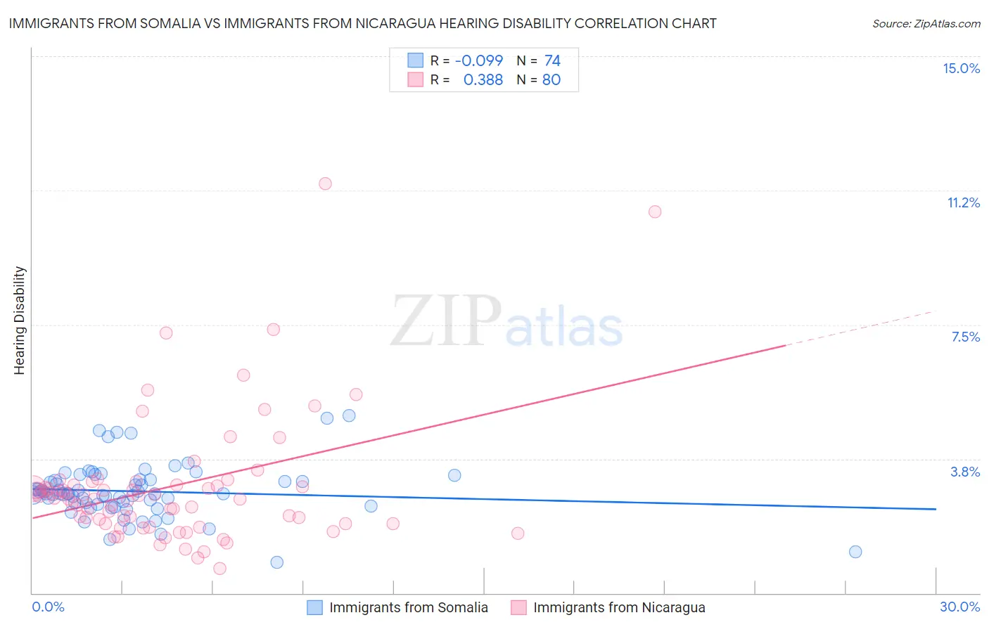 Immigrants from Somalia vs Immigrants from Nicaragua Hearing Disability