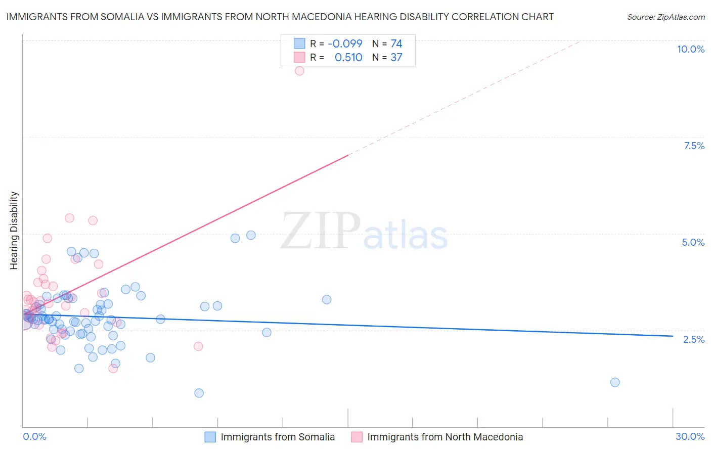 Immigrants from Somalia vs Immigrants from North Macedonia Hearing Disability